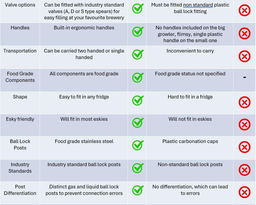 Table comparing Keg King Australian Made PET kegs and fermenter and imported low quality plastic growlers.